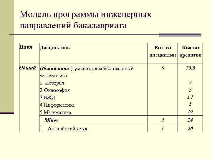 Модель программы инженерных направлений бакалавриата Цикл Дисциплины Общий цикл (гуманитарный/социальный /математика 1. История 2.