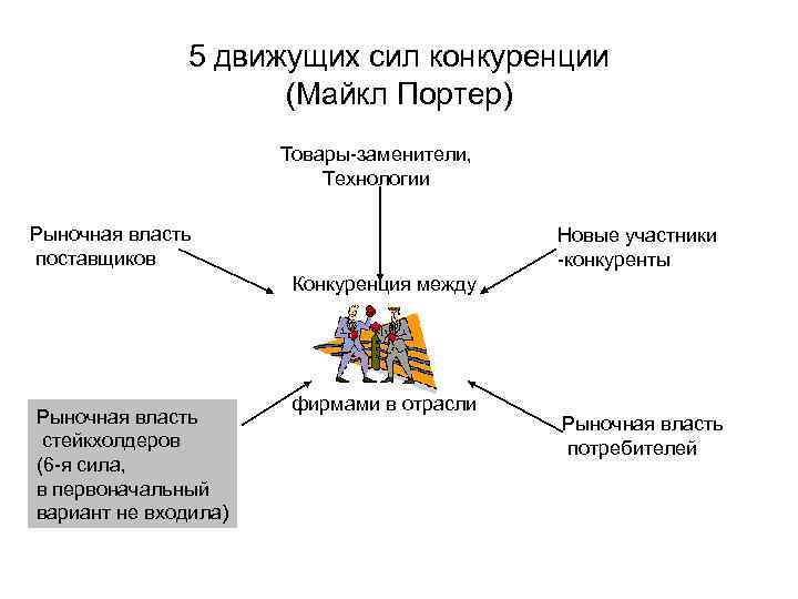 Силами конкуренции являются