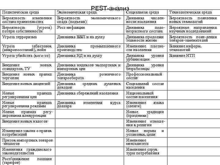 PEST-анализ Политическая среда Вероятность изменения состава правительства Вероятность (угроза) потери собственности Угроза терроризма Экономическая