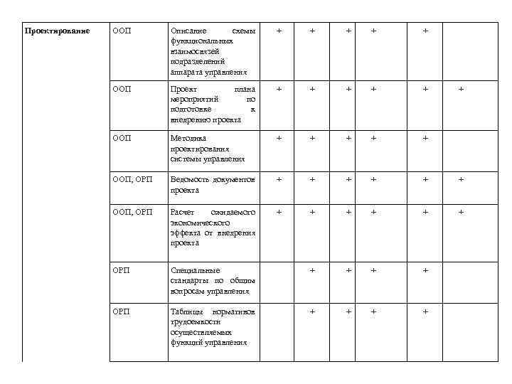 Проектирование ООП Описание схемы функциональных взаимосвязей подразделений аппарата управления + + + ООП Проект