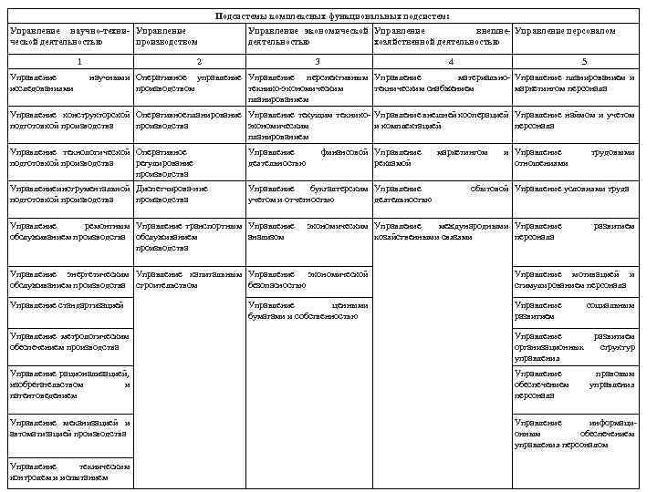 Подсистемы комплексных функциональных подсистем: Управление научно-техни- Управление ческой деятельностью производством 1 Управление исследованиями Управление