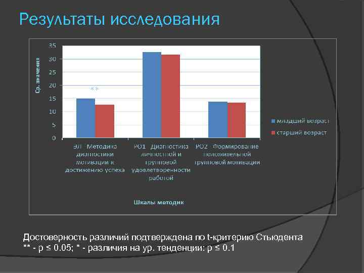 Результаты исследования Достоверность различий подтверждена по t-критерию Стьюдента ** - p ≤ 0. 05;