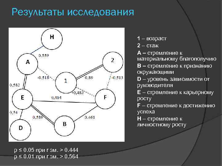 Результаты исследования 1 – возраст 2 – стаж A – стремление к материальному благополучию
