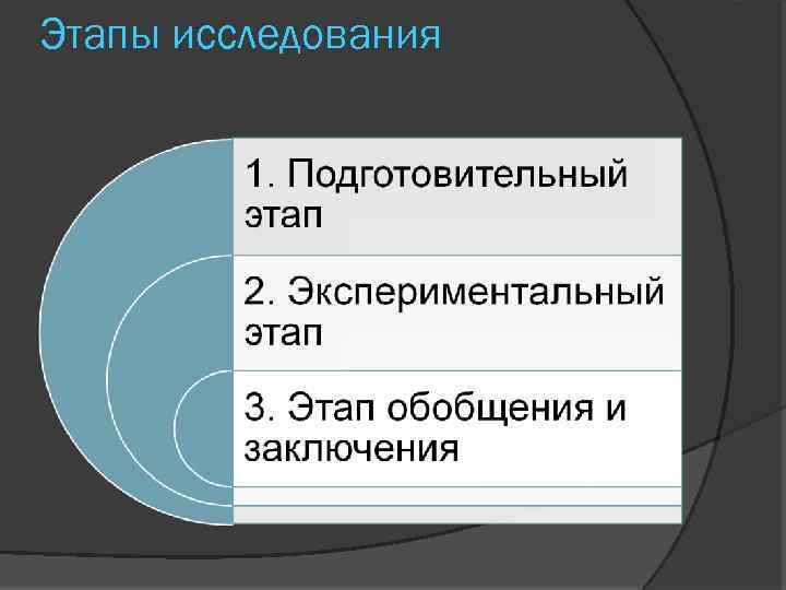 Этапы исследования 