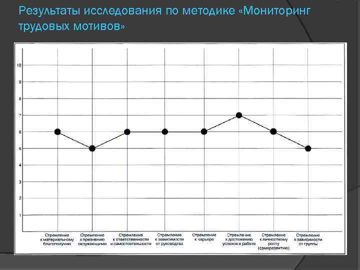Результаты исследования по методике «Мониторинг трудовых мотивов» 