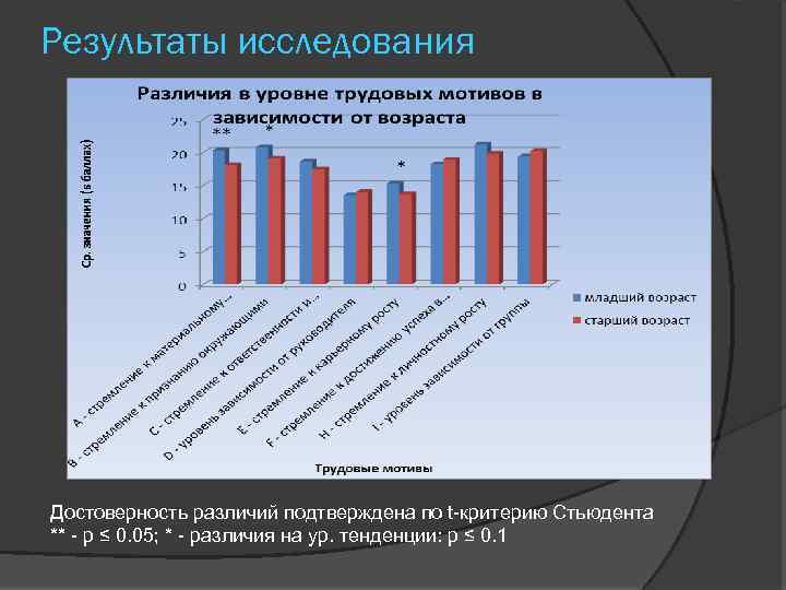 Результаты исследования Достоверность различий подтверждена по t-критерию Стьюдента ** - p ≤ 0. 05;