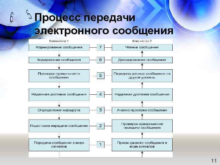 Процесс передачи электронного сообщения 11 