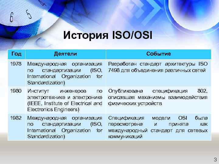 История ISO/OSI Год Деятели Событие 1978 Международная организация по стандартизации (ISO, International Organization for