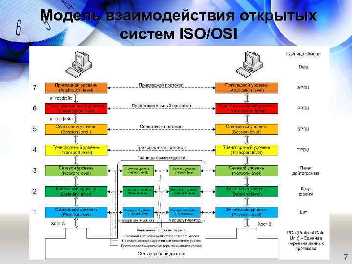 Модель взаимодействия открытых систем ISO/OSI 7 