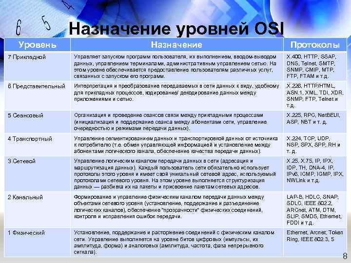 Назначение уровней OSI Уровень Назначение Протоколы 7 Прикладной Управляет запуском программ пользователя, их выполнением,