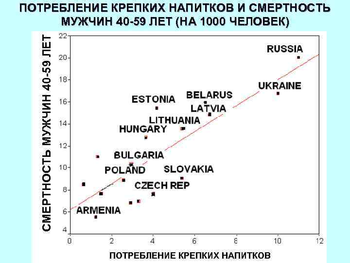 СМЕРТНОСТЬ МУЖЧИН 40 -59 ЛЕТ ПОТРЕБЛЕНИЕ КРЕПКИХ НАПИТКОВ И СМЕРТНОСТЬ МУЖЧИН 40 -59 ЛЕТ