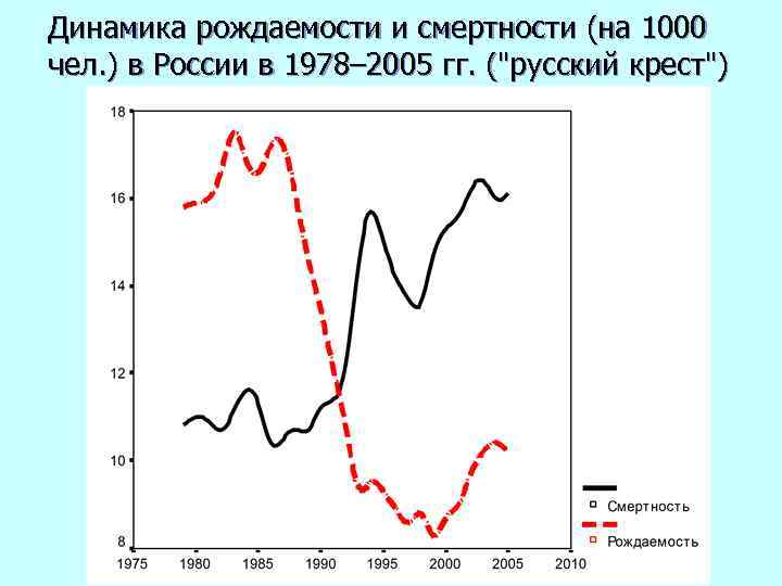 Динамика рождаемости и смертности (на 1000 чел. ) в России в 1978– 2005 гг.