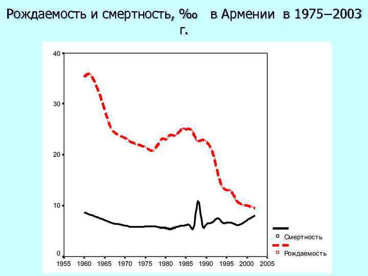 Рождаемость и смертность, ‰ в Армении в 1975− 2003 г. 