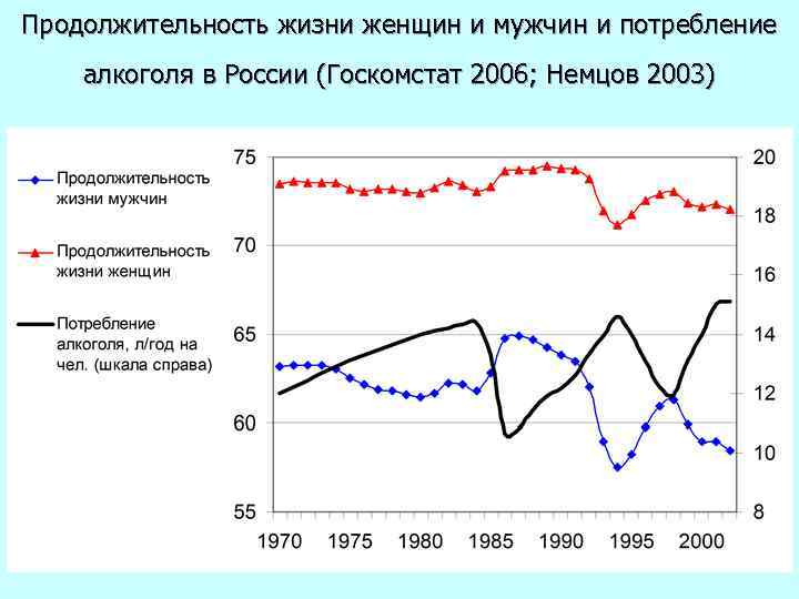 Продолжительность жизни женщин и мужчин и потребление алкоголя в России (Госкомстат 2006; Немцов 2003)