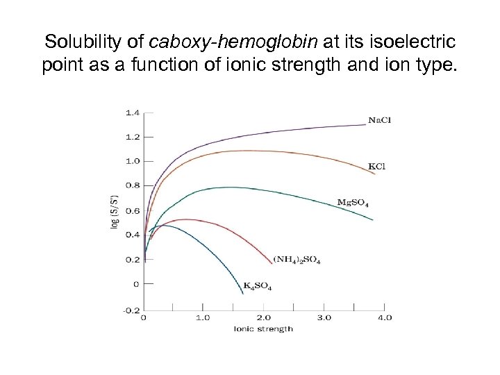 Solubility of caboxy-hemoglobin at its isoelectric point as a function of ionic strength and
