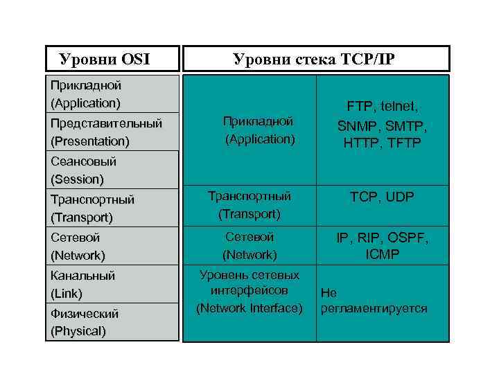 Архитектура стека протоколов tcp ip