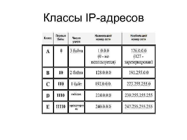 Классы IP-адресов 