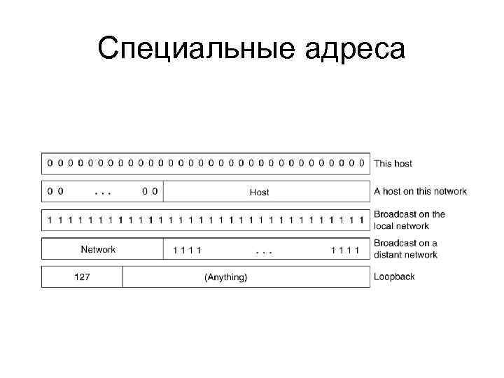 Специальные адреса 