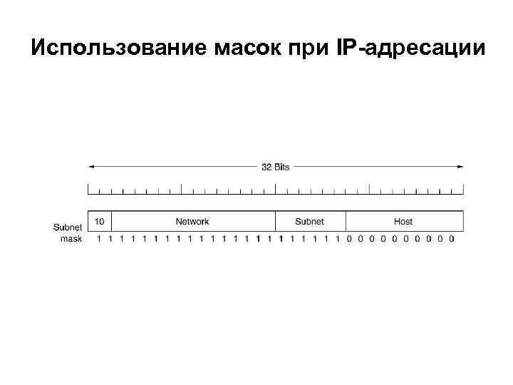 Использование масок при IP-адресации 