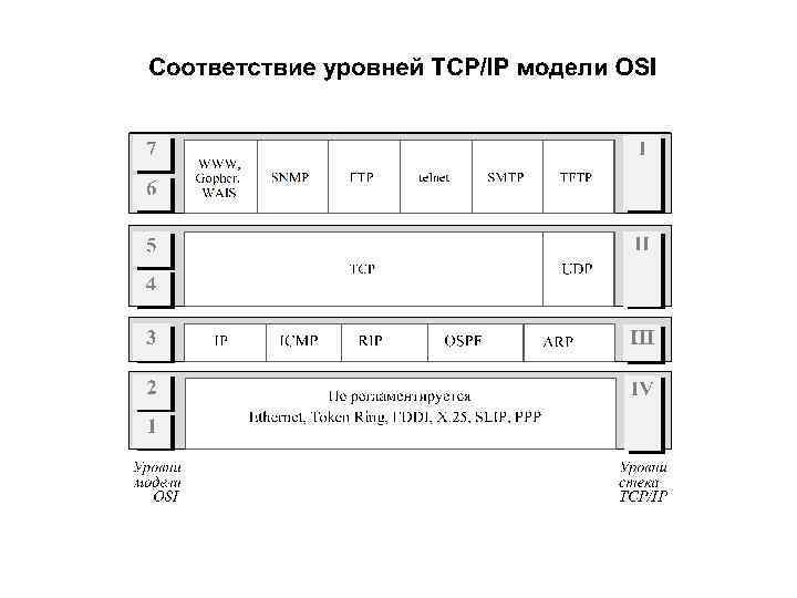 Настройки протокола tcp. Преимущества стека протоколов TCP/IP. Строение стека протоколов SS#7. Структура стека TCP/IP 35.