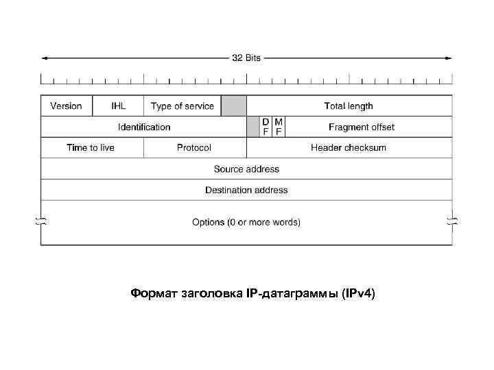 Формат заголовка IP-датаграммы (IPv 4) 