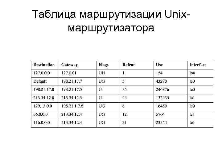 Таблица маршрутизации Unixмаршрутизатора 