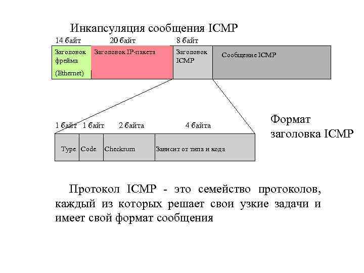 Инкапсуляция сообщения ICMP 14 байт Заголовок фрейма 20 байт Заголовок IP-пакета 8 байт Заголовок