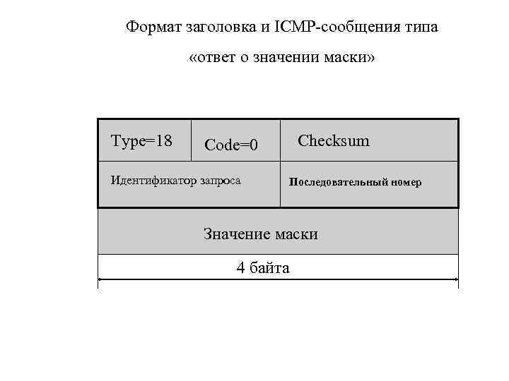 Формат заголовка и ICMP-сообщения типа «ответ о значении маски» Type=18 Checksum Code=0 Идентификатор запроса
