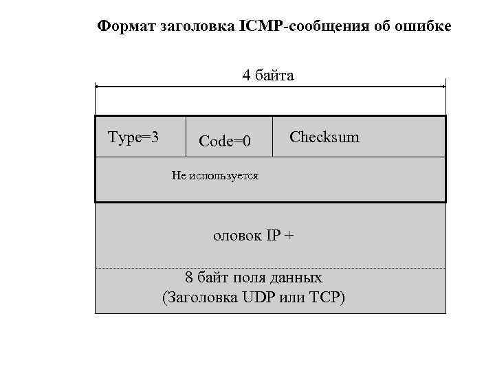 Формат заголовка ICMP-сообщения об ошибке 4 байта Type=3 Code=0 Checksum Не используется оловок IP