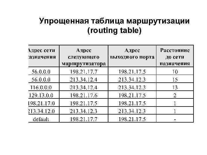 Упрощенная таблица маршрутизации (routing table) 