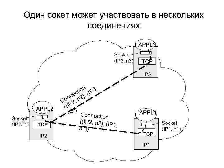 Подключение к сокету. Протокол Socket. Сокет программный. Соединение по протоколу TCP/IP И сокеты. Сокет IP.