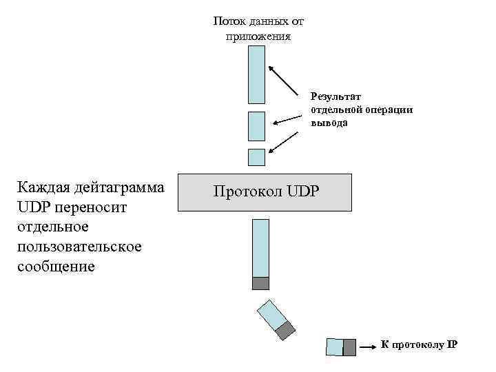 Поток данных от приложения Результат отдельной операции вывода Каждая дейтаграмма UDP переносит отдельное пользовательское