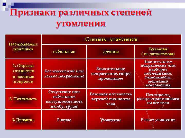 Признаки различных степеней утомления Наблюдаемые признаки Степень утомления небольшая средняя Большая ( не допустимая)
