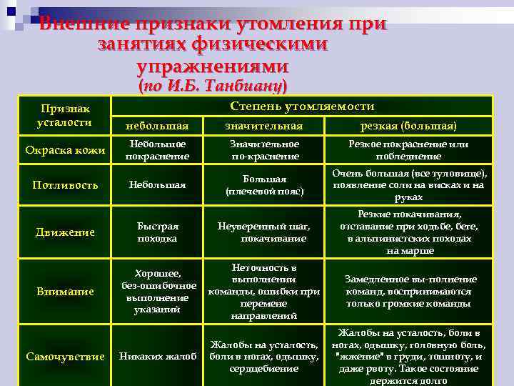 Внешние признаки утомления при занятиях физическими упражнениями (по И. Б. Танбиану) Признак усталости Окраска