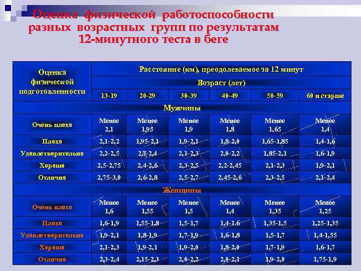 Оценка физической работоспособности разных возрастных групп по результатам 12 минутного теста в беге Оценка