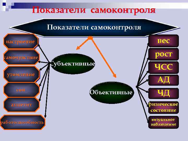 Субъективные показатели состояния здоровья. К объективным показателям самоконтроля относятся:. Субъективные и объективные показатели самоконтроля. Объективные и субъективные показатели состояния здоровья. Основные объективные и субъективные показатели здоровья.