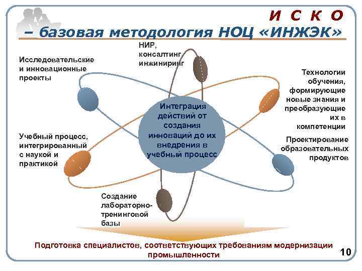 И С К О – базовая методология НОЦ «ИНЖЭК» Исследовательские и инновационные проекты Учебный