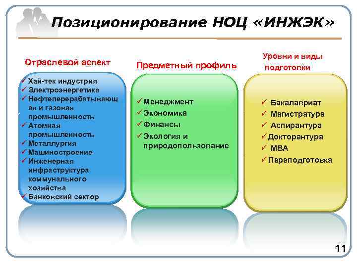 Позиционирование НОЦ «ИНЖЭК» Отраслевой аспект ü Хай-тек индустрия ü Электроэнергетика ü Нефтеперерабатывающ ая и