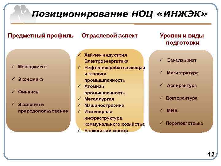 Позиционирование НОЦ «ИНЖЭК» Предметный профиль ü Менеджмент ü Экономика ü Финансы ü Экология и