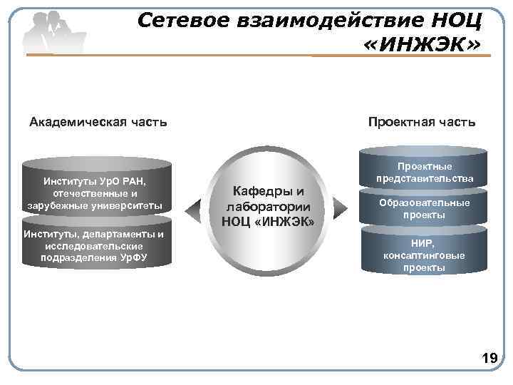 Сетевое взаимодействие НОЦ «ИНЖЭК» Академическая часть Институты Ур. О РАН, отечественные и зарубежные университеты