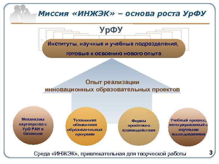 Миссия «ИНЖЭК» – основа роста Ур. ФУ … … …. . . Институты, научные