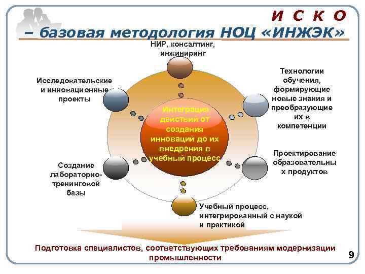 И С К О – базовая методология НОЦ «ИНЖЭК» НИР, консалтинг, инжиниринг Исследовательские и