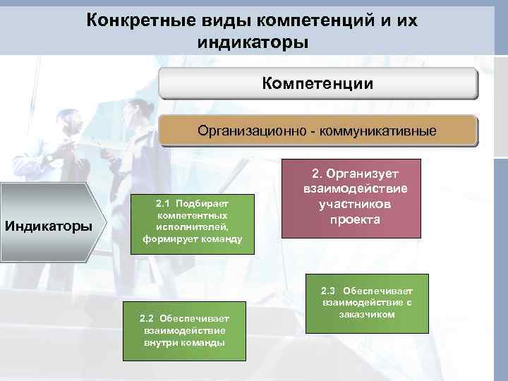 Конкретные виды компетенций и их индикаторы Компетенции Организационно - коммуникативные Индикаторы 2. 1 Подбирает