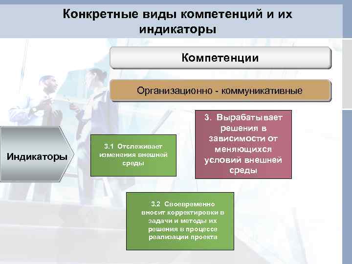 Определенная компетенция. Индикаторы компетенций. Компетенция коммуникативность индикаторы. Компетенция инновационность индикаторы. Инклюзивная компетентность индикаторы.