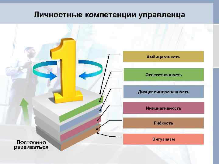 Личностные компетенции управленца Амбициозность Ответственность Дисциплинированность Инициативность Гибкость Постоянно развиваться Энтузиазм 