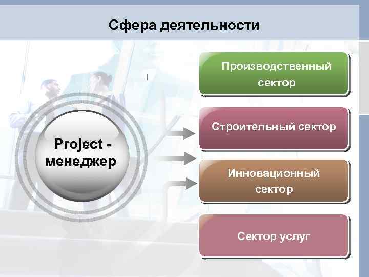 Сфера деятельности Производственный сектор Строительный сектор Project менеджер Инновационный сектор Сектор услуг 