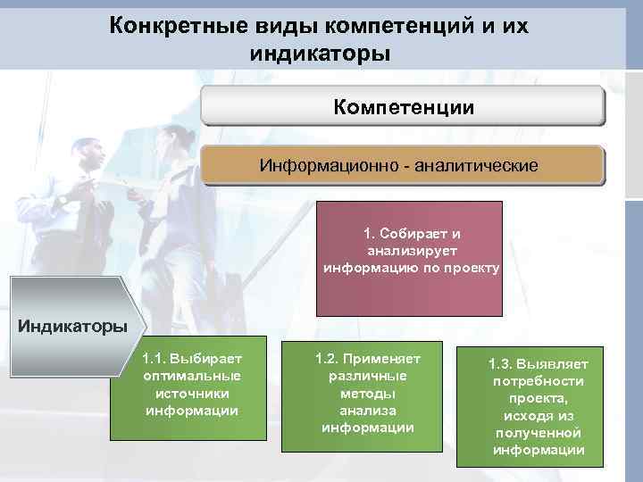 Конкретные виды компетенций и их индикаторы Компетенции Информационно - аналитические 1. Собирает и анализирует