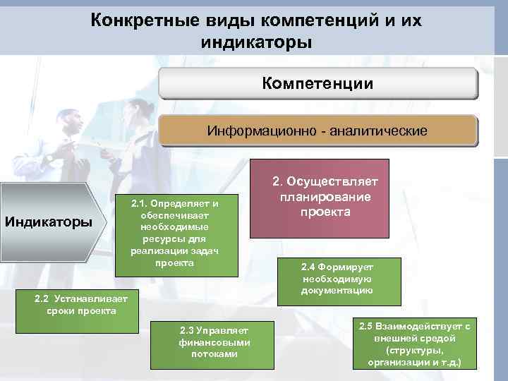 Конкретные виды компетенций и их индикаторы Компетенции Информационно - аналитические Индикаторы 2. 1. Определяет