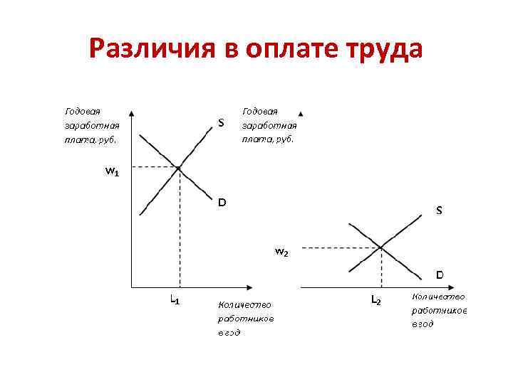 Различия в оплате труда 