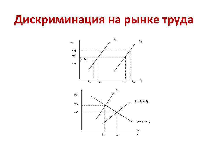 Дискриминация на рынке труда